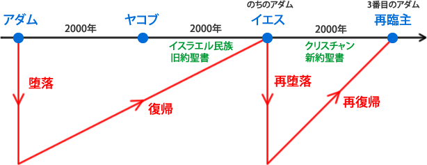 聖書の歴史観